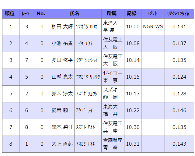 是本赛季亚, 布朗凭借去, 赛卫冕冠军